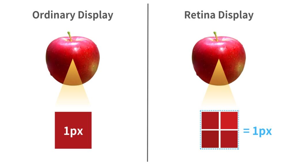 Mechanism of Retina displays